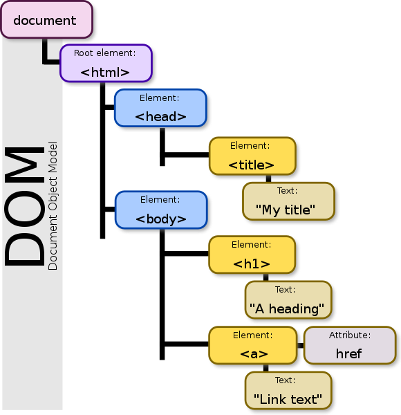 Exemple du DOM d'une page HTML